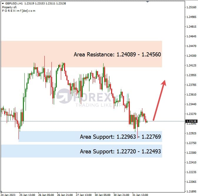 Analisa+Harian+Forex+GBPUSD+010223