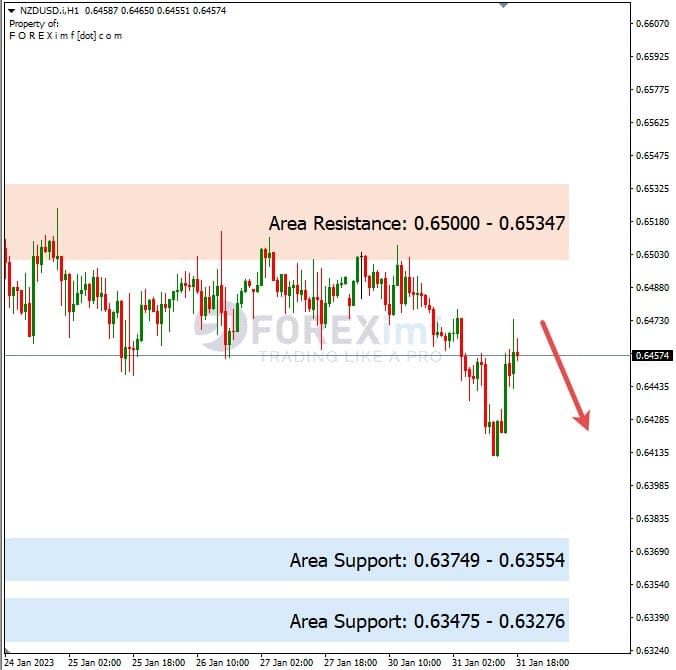 Analisa+Harian+Forex+NZDUSD+010223