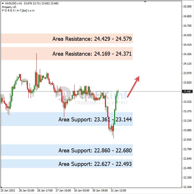 Analisa+Harian+Komoditi+XAGUSD+010223