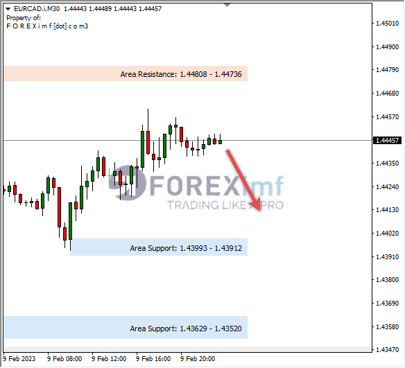 Analisa+Harian+Forex+EURCAD+250123