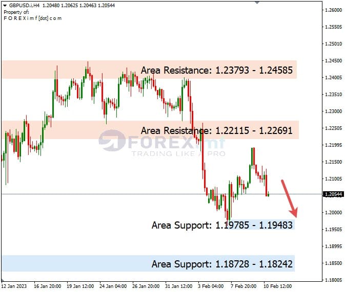 Forecast GBPUSD Minggu Ini