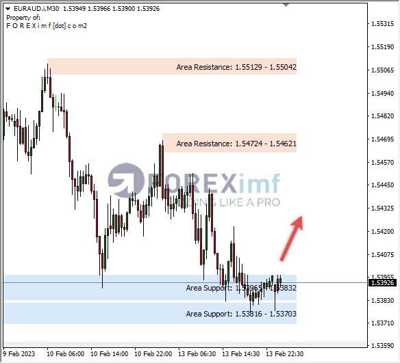 Analisa+Harian+Forex+EURAUD+250123