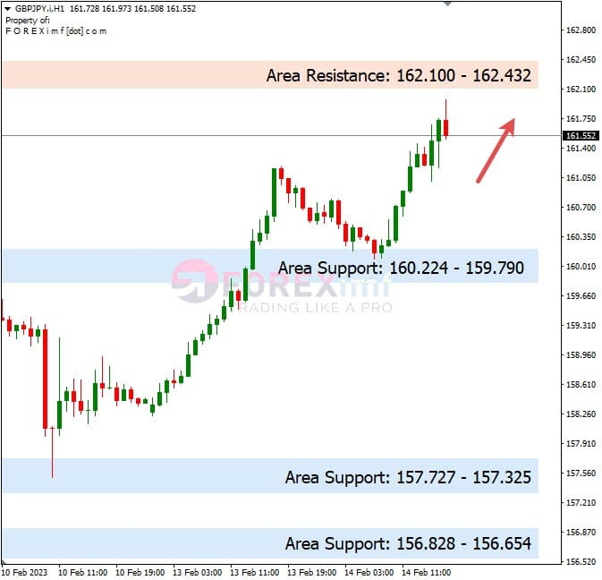Analisa+Harian+Forex+GBPJPY+150223