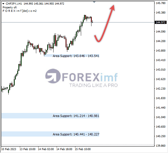 Analisa+Harian+Forex+CHFJPY+250123