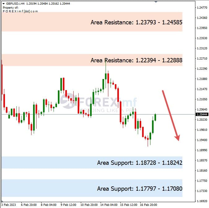 Forecast-GBPUSD-Minggu-Ini