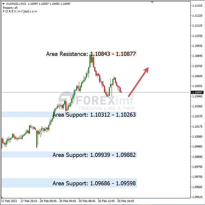 Analisa+Harian+Forex+AUDNZD+210223