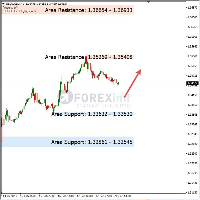 Analisa+Harian+Forex+USDCAD+210223