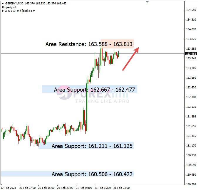 Analisa+Harian+Forex+GBPJPY+220223