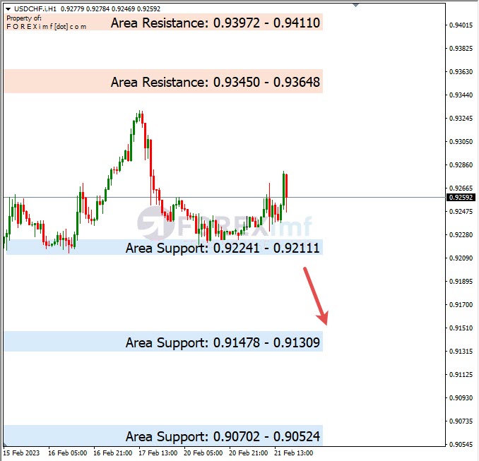 Analisa+Harian+Forex+USDCHF+220223