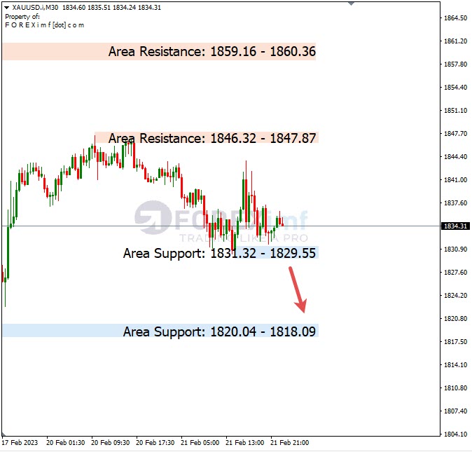 Analisa+Harian+Komoditi+XAUUSD+220223