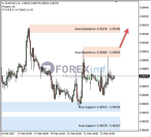 Analisa+Harian+Forex+EURCHF+250123