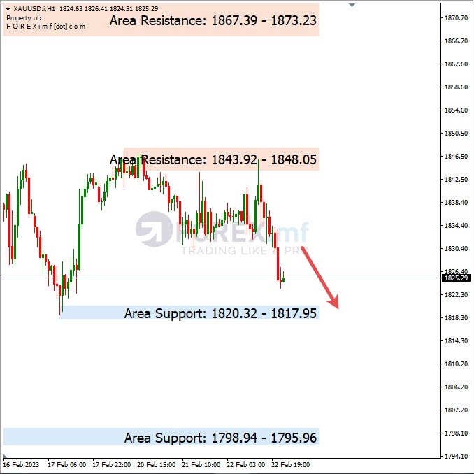 Analisa+Harian+Komoditi+XAUUSD+230223