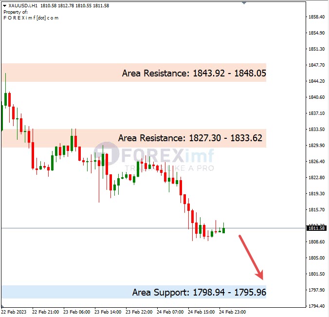 Analisa+Harian+Komoditi+XAUUSD+270223