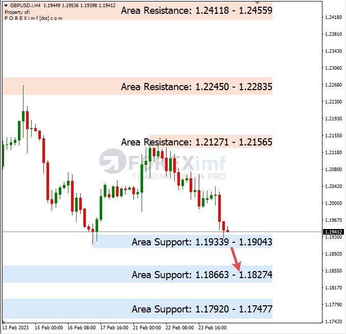 Forecast GBPUSD Minggu Ini