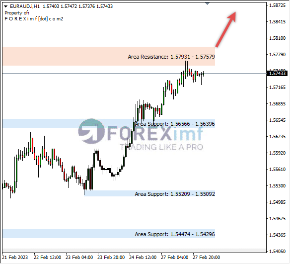 Analisa-Harian-Forex-EURAUD-250123