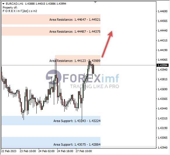 Analisa+Harian+Forex+EURCAD+250123