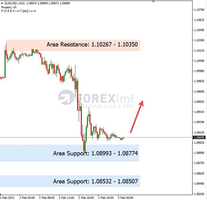 Analisa+Harian+Forex+EURUSD+030223
