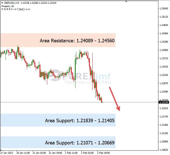 Analisa+Harian+Forex+GBPUSD+030223