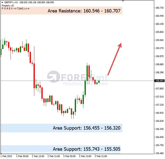 Analisa+Harian+Forex+GBPJPY+060223