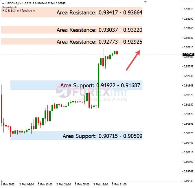 Analisa+Harian+Forex+USDCHF+060223