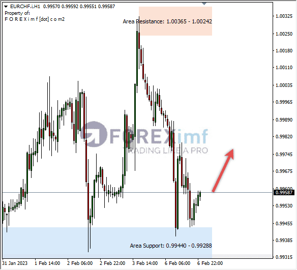 Analisa+Harian+Forex+EURCHF+250123