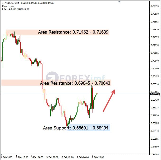 Analisa+Harian+Forex+AUDUSD+080223