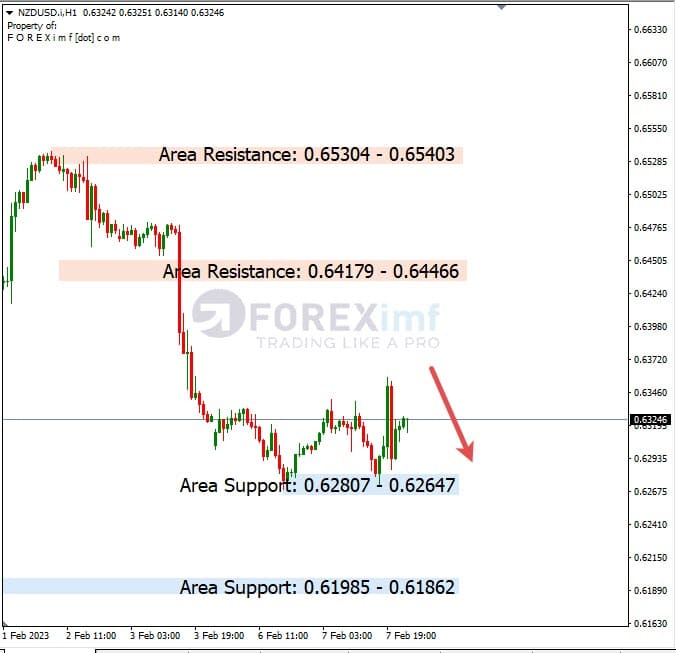Analisa+Harian+Forex+NZDUSD+080223