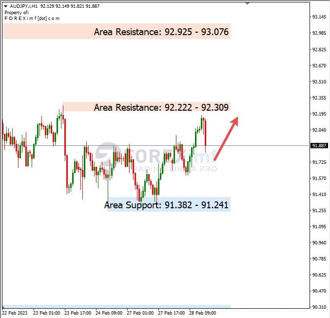 Analisa+Harian+Forex+AUDJPY+010323