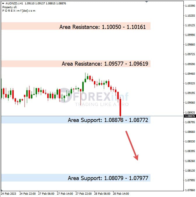 Analisa+Harian+Forex+AUDNZD+010323