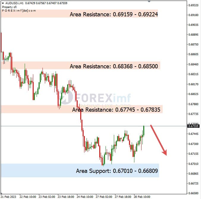 Analisa+Harian+Forex+AUDUSD+010323