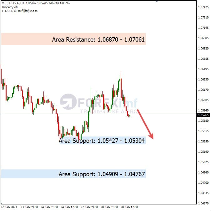 Analisa+Harian+Forex+EURUSD+010323
