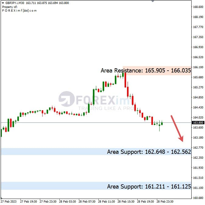 Analisa+Harian+Forex+GBPJPY+010323
