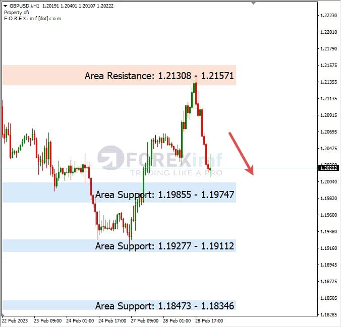 Analisa+Harian+Forex+GBPUSD+010323