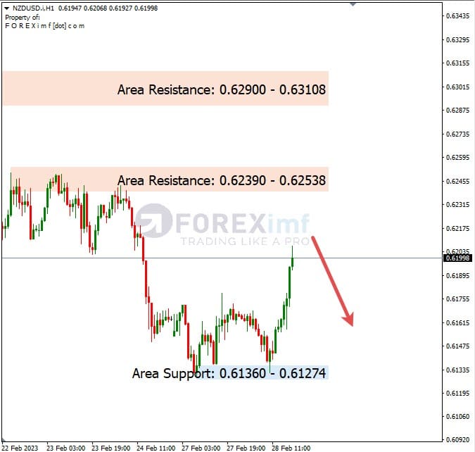 Analisa+Harian+Forex+NZDUSD+010323