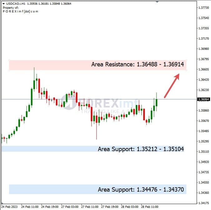 Analisa+Harian+Forex+USDCAD+010323