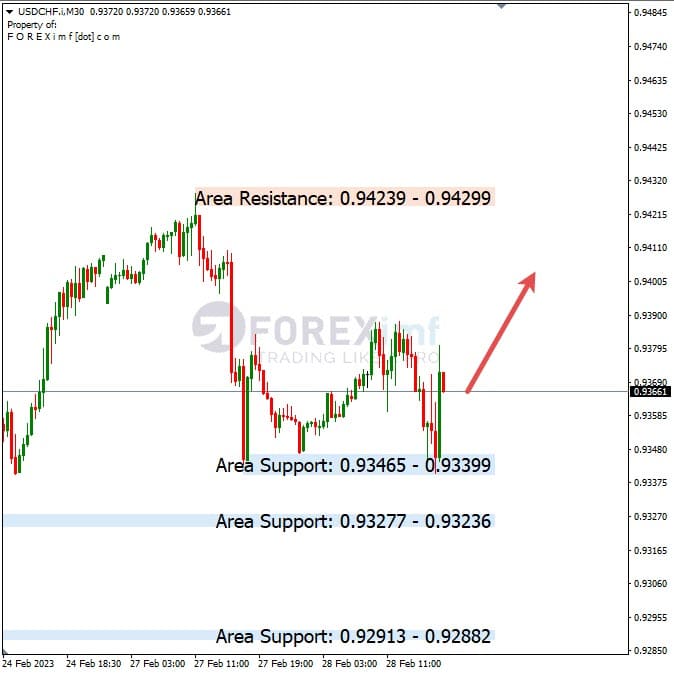 Analisa+Harian+Forex+USDCHF+010323