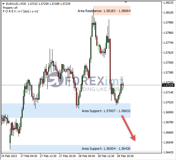 Analisa+Harian+Forex+EURAUD+250123