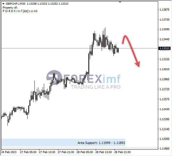 Analisa+Harian+Forex+GBPCHF+250123
