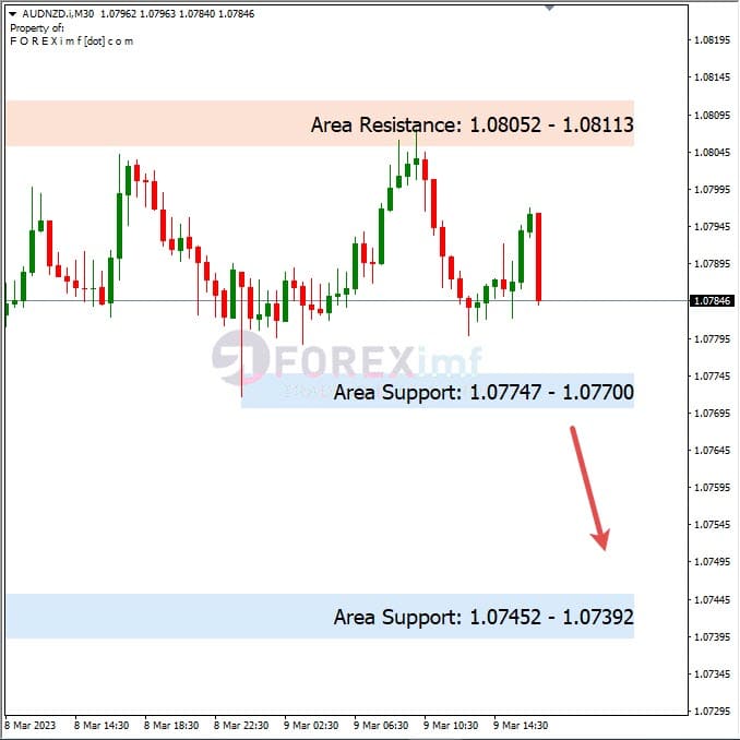 Analisa+Harian+Forex+AUDNZD+100323