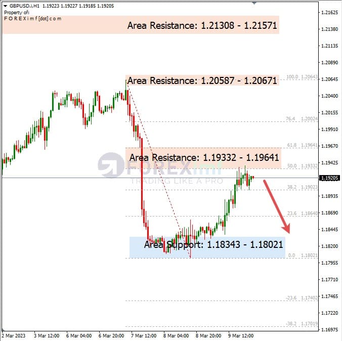 Analisa+Harian+Komoditi+GBPUSD+100323