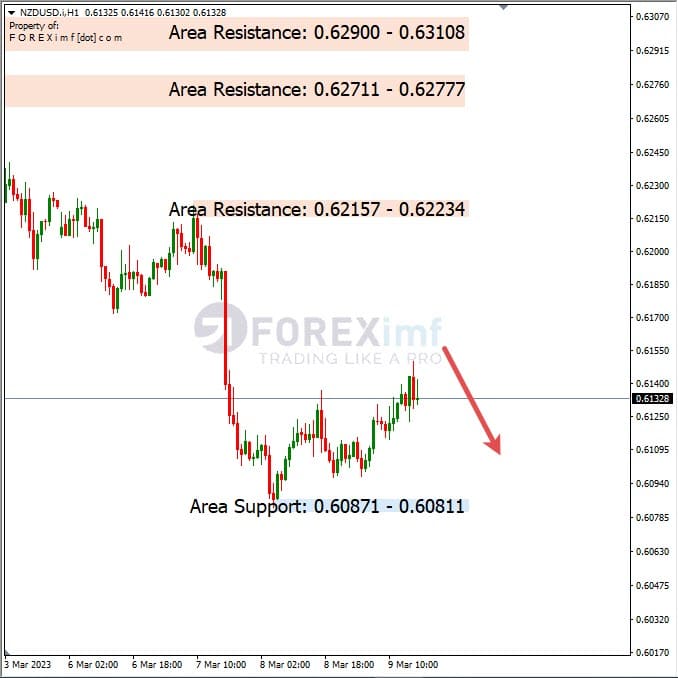 Analisa+Harian+Forex+NZDUSD+100323