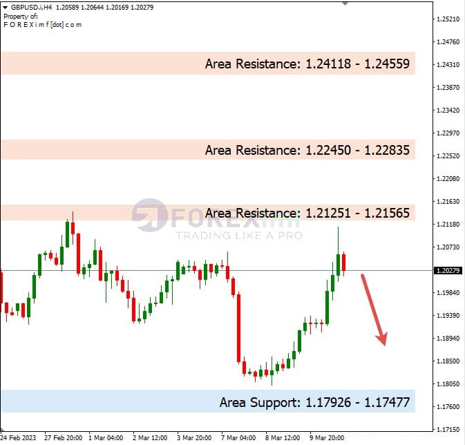Forecast GBPUSD Minggu Ini