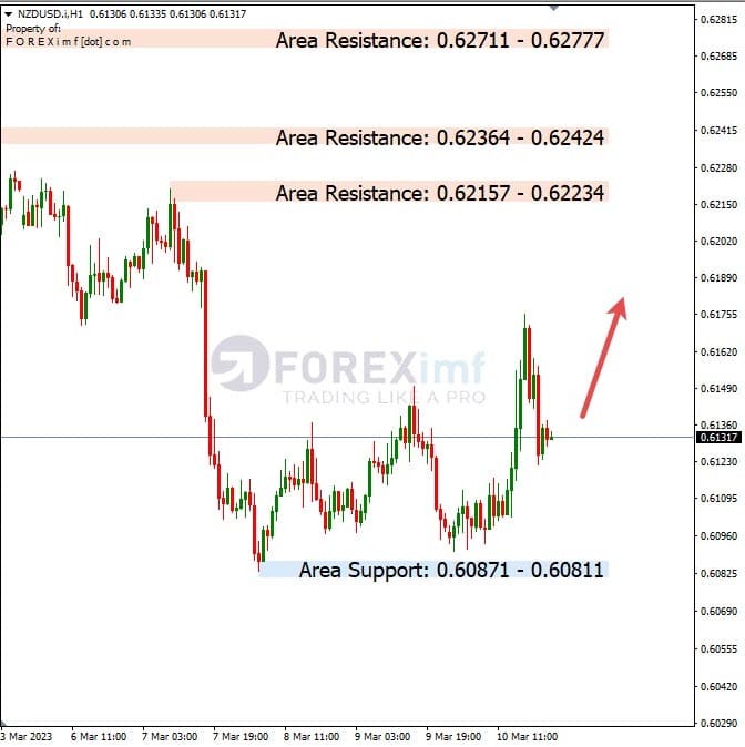 Analisa+Harian+Forex+NZDUSD+130323