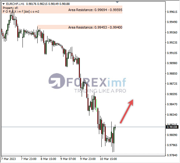 Analisa+Harian+Forex+EURCHF+250123
