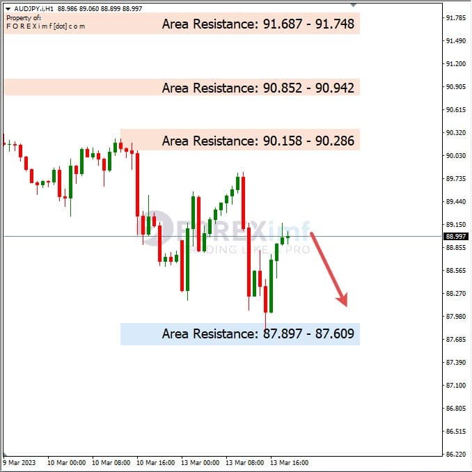 Analisa+Harian+Forex+AUDJPY+140323