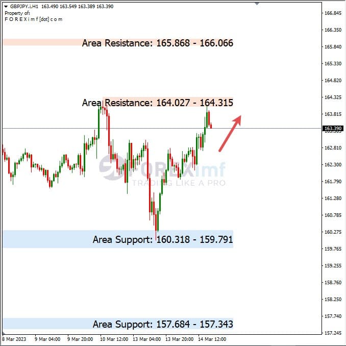 Analisa+Harian+Forex+GBPJPY+150323