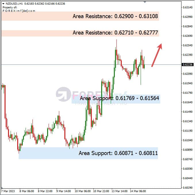 Analisa+Harian+Forex+NZDUSD+150323