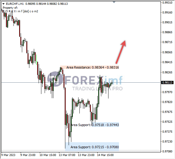 Analisa+Harian+Forex+EURCHF+250123