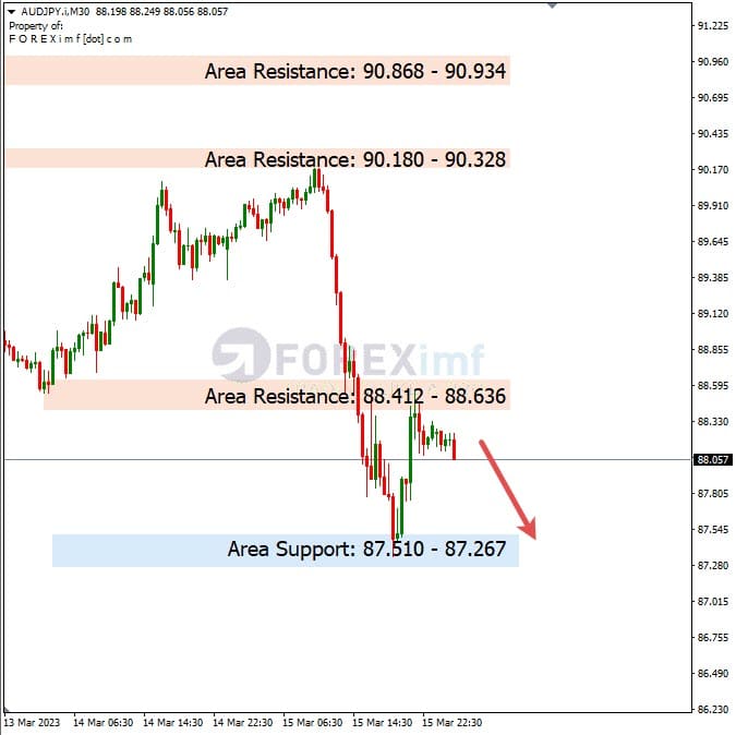 Analisa+Harian+Forex+AUDJPY+160323