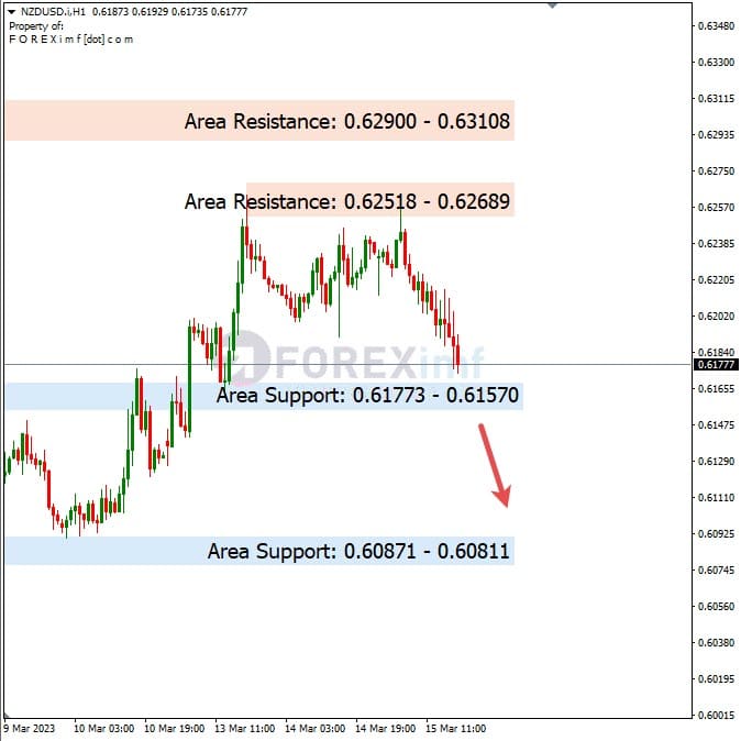 Analisa+Harian+Forex+NZDUSD+160323